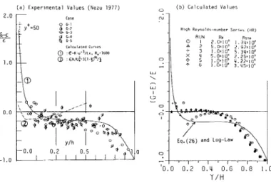 Fig.  9  Comparison  of  calculated  values  of  generation-   dissipation  relations  with  experimental  data