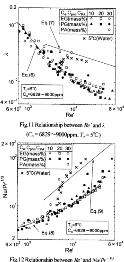 Fig.  10 Relationship  bemteen  Re'  and Nu/Pr'1/3 