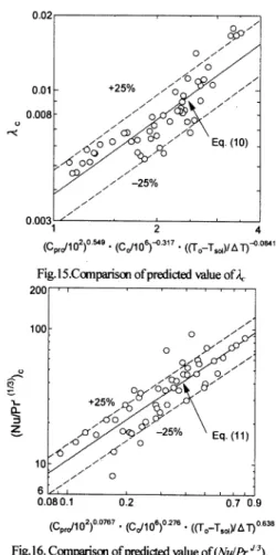 Fig. 16. Comparison of predicted value of (Nu/Pr'1/3)c