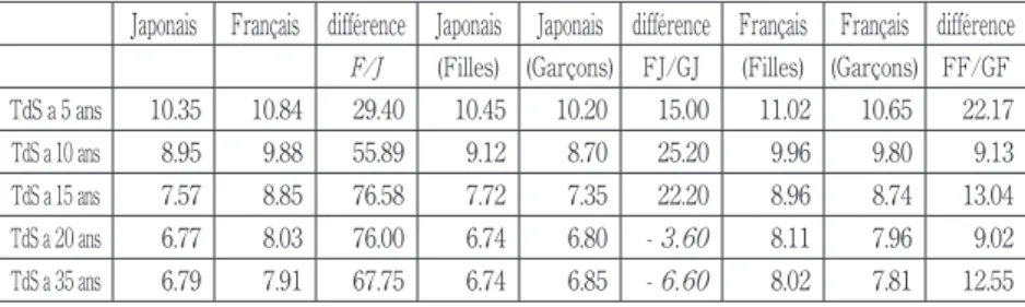 Tableau 1. Temps de sommeil idéal (ci-dessous TdS) à différents âges, en heures ; différences en minutes