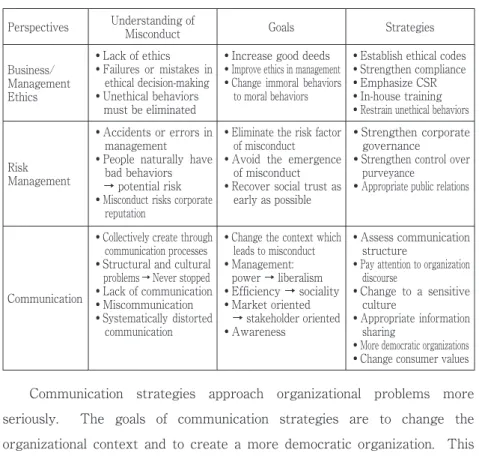 Table 2 : Three Different Approaches to Corporate Misconduct
