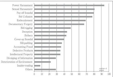 Figure 1: Experienced Misconduct
