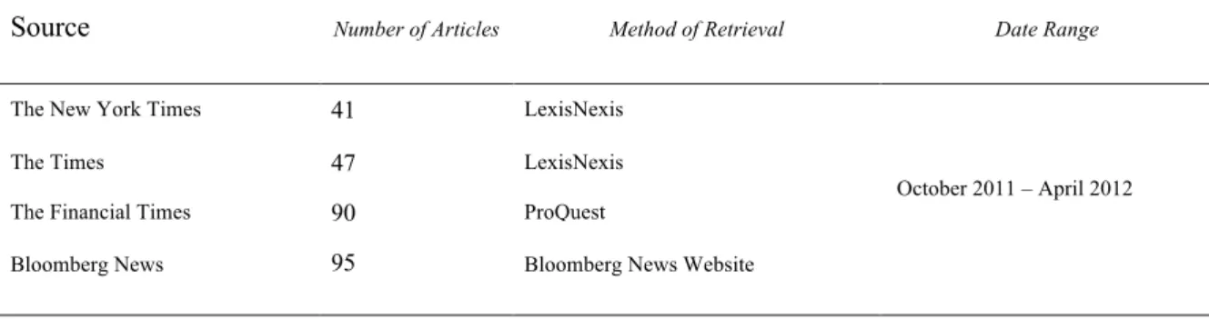 Table 5-1 Corpus of Western press coverage of Olympus crisis for content analysis 