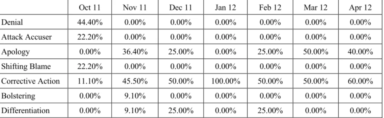 Table 5-3 Code Category: Key Issues – Word Percentages by Month 