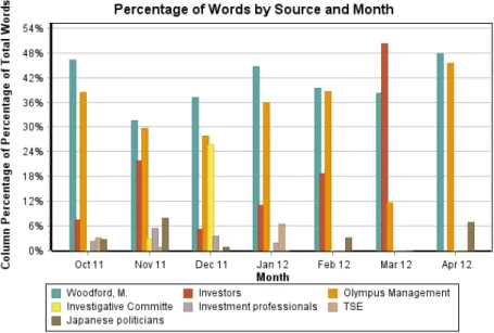 Figure 5-2 Code: Source – Word Percentages by Month 