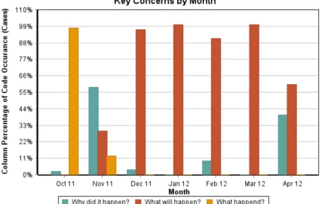 Figure 5-3 Code Category: Key Concerns – Code Occurrence per Month 