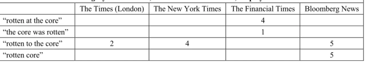 Table 5-5 Code Category: Translation (Rotten Narrative) – Case Occurrence by  Source 