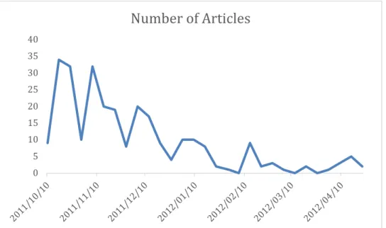 Figure 5-4 Total Articles in Corpus (N=273) per Week 