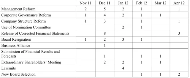 Table 5-6 Code Category: Key Messages of Olympus’s Corrective Action Strategy –  Case Occurrence by Month [Olympus Press Releases] 