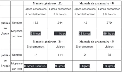 Tableau  2.  Nombre  de  lignes  consacrées  à  l’enchaînement  et  à  la  liaison  dans 45 manuels de français vendus sur le marché japonais du FLE