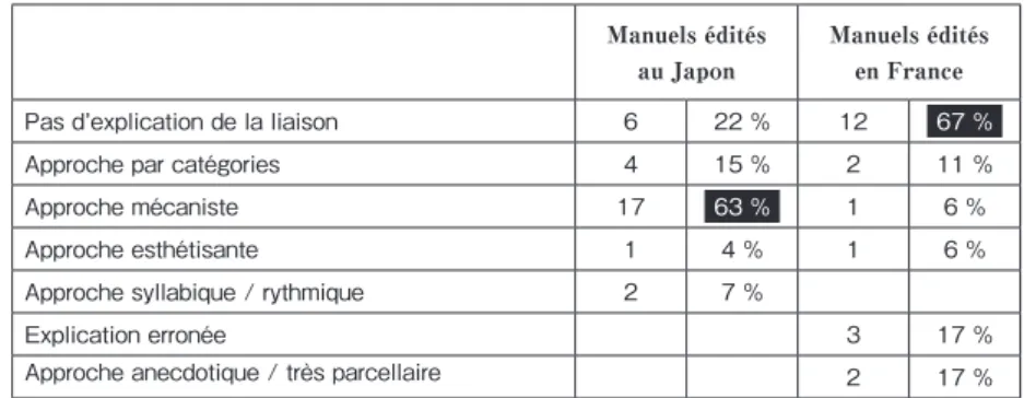 Tableau  3.  Approches  explicatives  sous-jacentes  aux  méthodes   d’enseignement  de  la  liaison  adoptées  par  45  manuels  vendus  au  Japon 