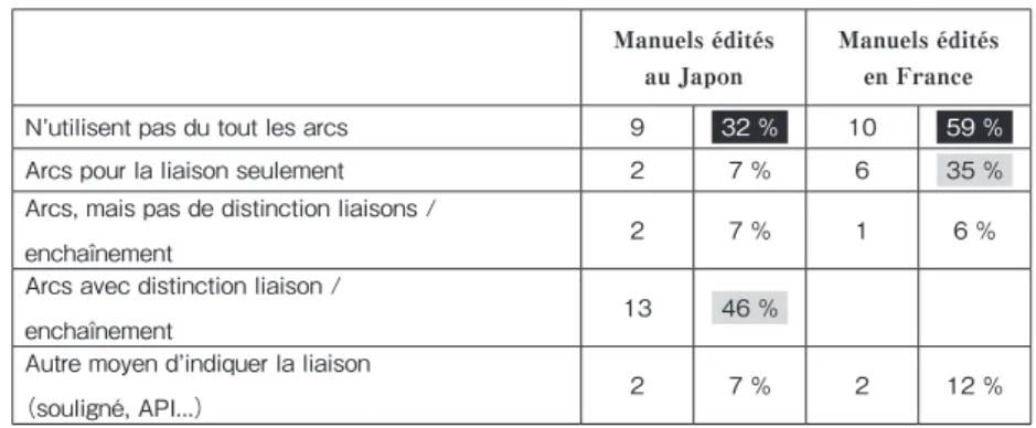 Tableau 4.  Notations de la liaison adoptées par 45 manuels vendus au Japon 