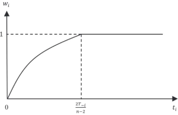 Figure 1  Shape of the winning percentage of team  ࢏