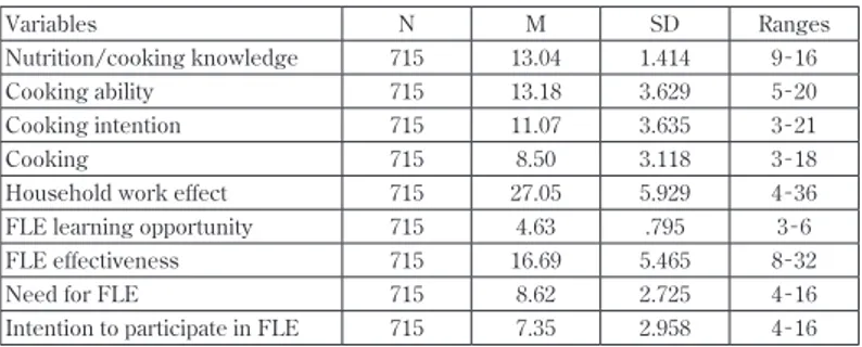Table 1.　Descriptive Statistics of the Variables