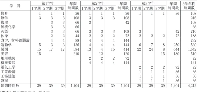 表 9 大阪高等工業学校造船科学科課程（1913 年）  学 科 第1学年 年間 時間数 第2学年 年間 時間数 第3学年 年間 時間数 3学年間時間数 1学期 2学期 3学期 1学期 2学期 3学期 1学期 2学期 3学期 修身 1 1 1 36 1 1 1 36 1 1 1 36 108 数学 3 3 3 108 3 3 3 108 216 物理 3 3 66 3 42 108 無機化学 3 3 66 66 英語 3 3 66 3 3 3 108 3 42 216 体操 2 2 44 2 2 2 72 