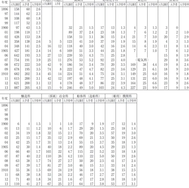表 3 科別入学倍率の推移 （人，倍） 年度 合 計 入学志願者うち外国人 うち外国人入学者 機械科 応用化学科 染色科 窯業科 入学志願者 入学者 入学倍率 入学志願者 入学者 入学倍率 入学志願者 入学者 入学倍率 入学志願者 入学者 入学倍率 入学志願者 入学者 入学倍率 1896 158 60 2.6 97 144 62 2.3 98 108 60 1.8 99 117 52 2.3 1900 97 63 1.5 32 21 1.5 17 13 1.3 4 3 1.3 3 0 01 198 118 