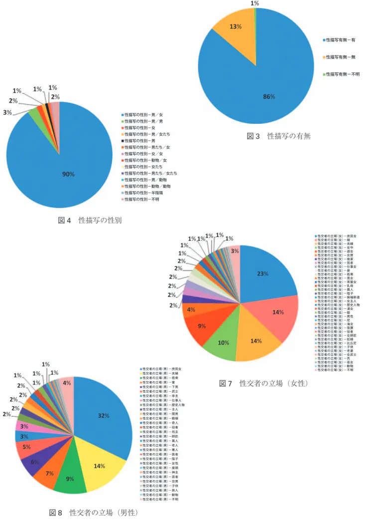 図 4 性描写の性別