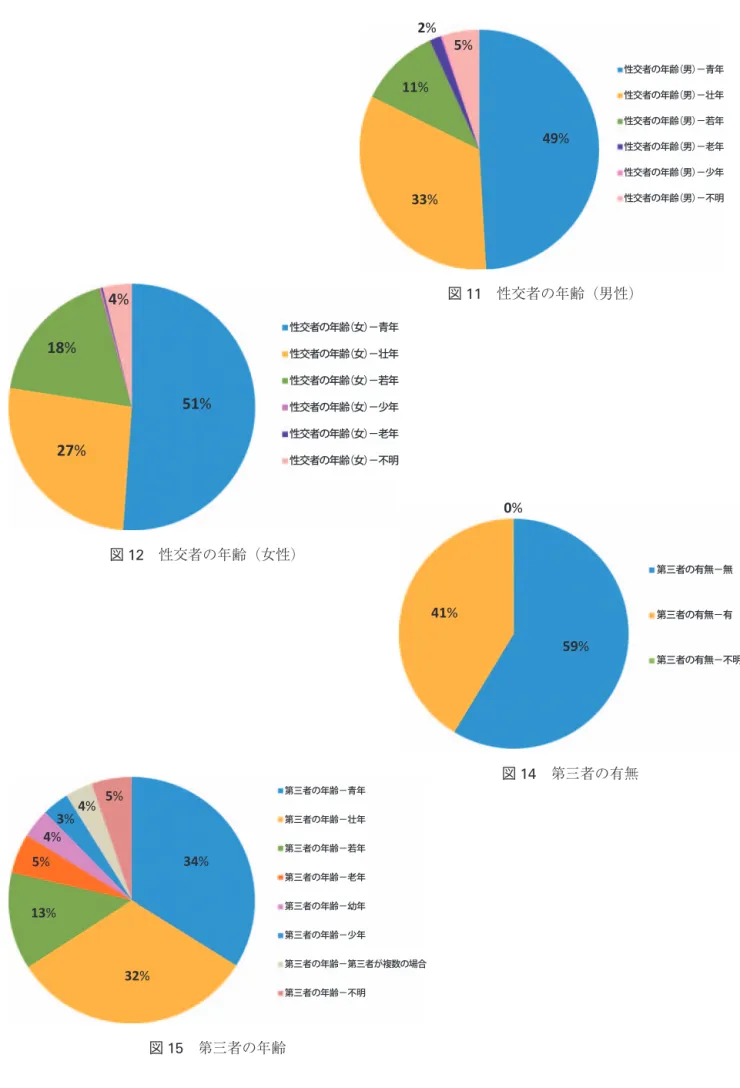 図 15 第三者の年齢