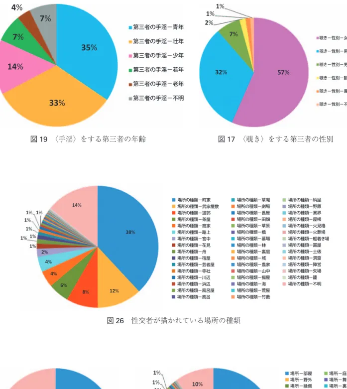 図 17 〈覗き〉をする第三者の性別