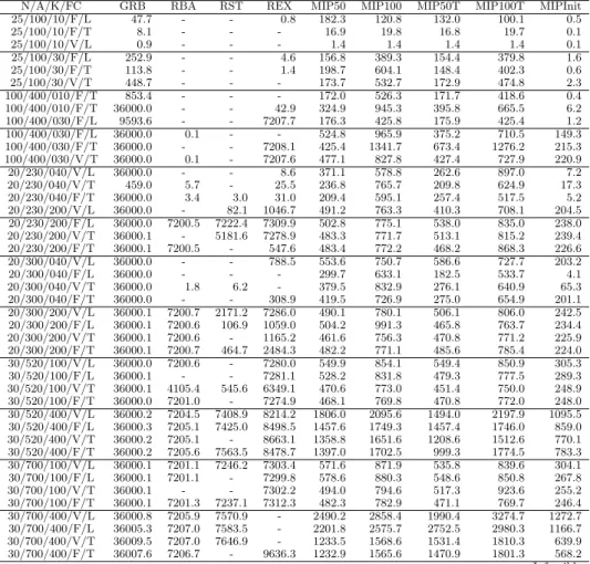 表 9 ：Average Computation Time for SMF（%）