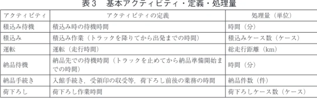 表 3 　基本アクティビティ・定義・処理量 アクティビティ アクティビティの定義 処理量（単位） 積込み待機 積込み時の待機時間 時間（分） 積込み 積込み作業（トラックを降りてから出発までの時間） 積込みケース数（ケース） 運転 運転（走行時間） 総走行距離（km） 納品待機 納品先での待機時間（トラックを止めてから納品準備開始ま での時間） 時間（分） 納品手続き 入館手続き，受領印の収受等，荷下ろし前後の業務の時間 納品件数（件） 荷下ろし 荷下ろし作業時間 荷下ろしケース数（ケース） 出所）中小企業