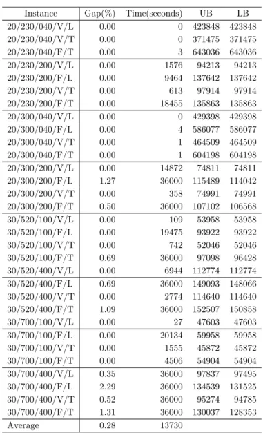 表 2: Results for UC