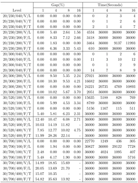 表 4: Gaps and Computation Times for IU