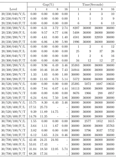 表 7 ：Gaps and Computation Times for IUT表6: Aggregate Results for IUT