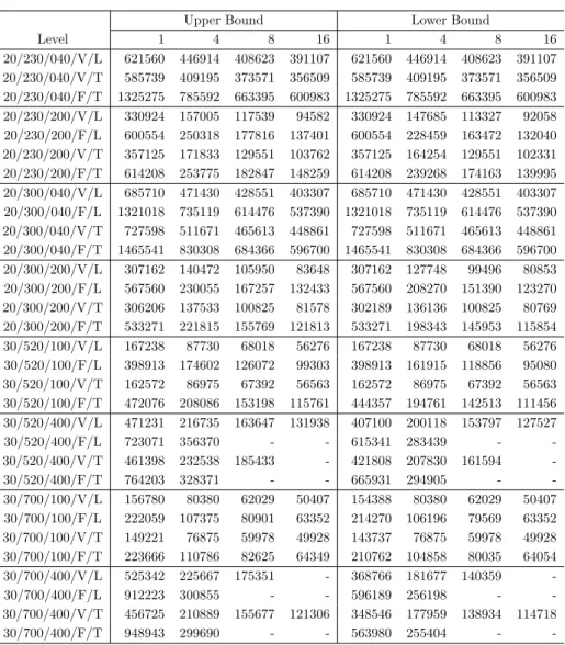 表 8 ：Upper Bound and Lower Bound for IUT表8: Upper Bound and Lower Bound for IUT