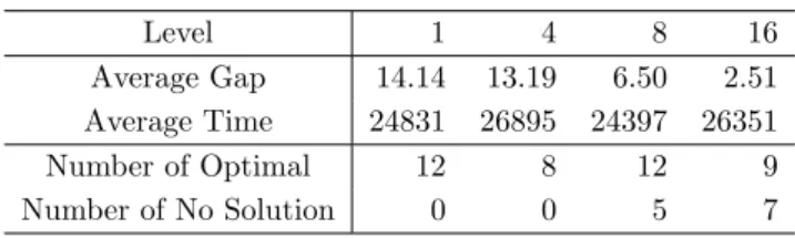 表 10: Gaps and Computation Times for IUTA