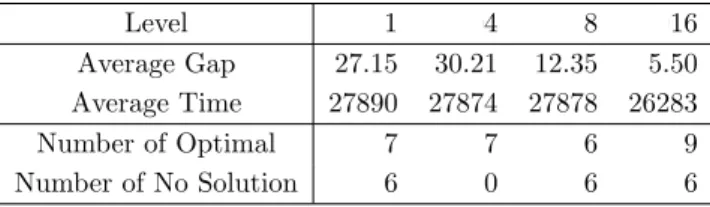 表 13: Gaps and Computation Times for IUTAH