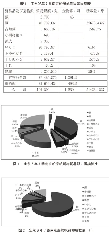 表 1  宝永06年 7 番南京船帰帆貨物等決算表 貿易品及び遣捨銀 貿易銀額：匁 金換算：両 積載量：斤 銀   2,700    45 銅  40,739.06 35673.4327 古地銅   1,850.16  1587.75 小間物色々     690 狐皮   5,353 いりこ  20,780.97  6164 ふかのひれ   1,113.4   475.5 干しあわひ   5,632.97  1573.5 干貝      70.2   108 昆布   1,255.815  5841  買物