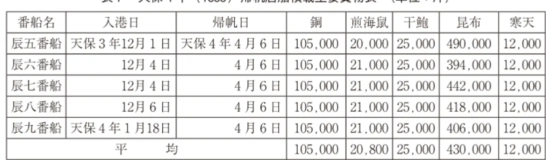 表 7  天保 4 年（1833）帰帆唐船積載主要貨物表  （単位：斤） 番船名 入港日 帰帆日 銅 煎海鼠 干鮑 昆布 寒天 辰五番船 天保 3 年12月 1 日 天保 4 年 4 月 6 日 105,000 20,000 25,000 490,000 12,000 辰六番船 12月 4 日 4 月 6 日 105,000 21,000 25,000 394,000 12,000 辰七番船 12月 4 日 4 月６日 105,000 21,000 25,000 442,000 12,000 辰八番船 12