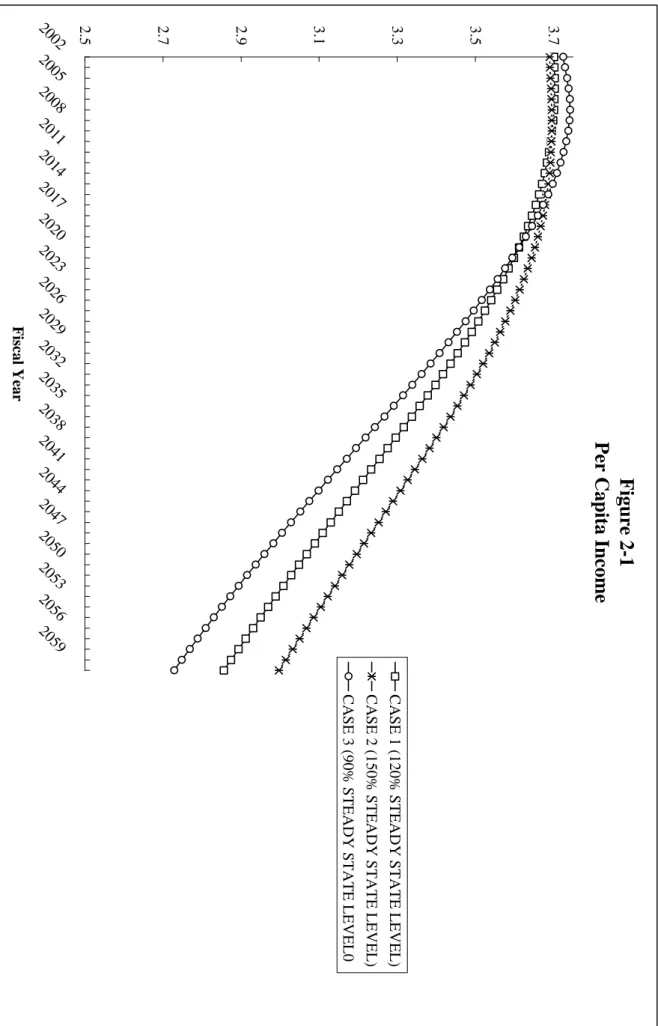 Figure 2-1Per Capita Income2.52.72.93.13.33.53.7200220052008201120142017202020232026202920322035203820412044 2047 2050 2053 2056 2059