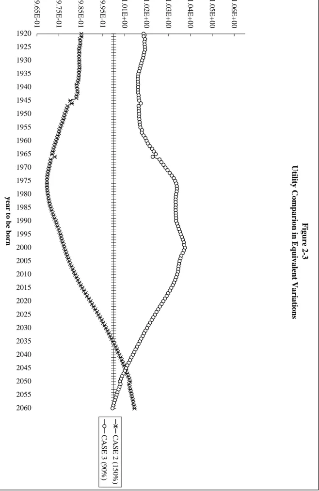 Figure 2-3 Utility Comparion in Equivalent Variations