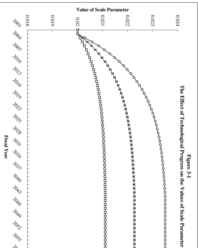 Figure 3-1The Effect of Technological Progress on the Values of Scale Parameter0.0180.0190.020.0210.0220.0230.024200120042007201020132016201920222025202820312034 2037 2040 2043 2046 2049 2052 2055 2058Fiscal Year