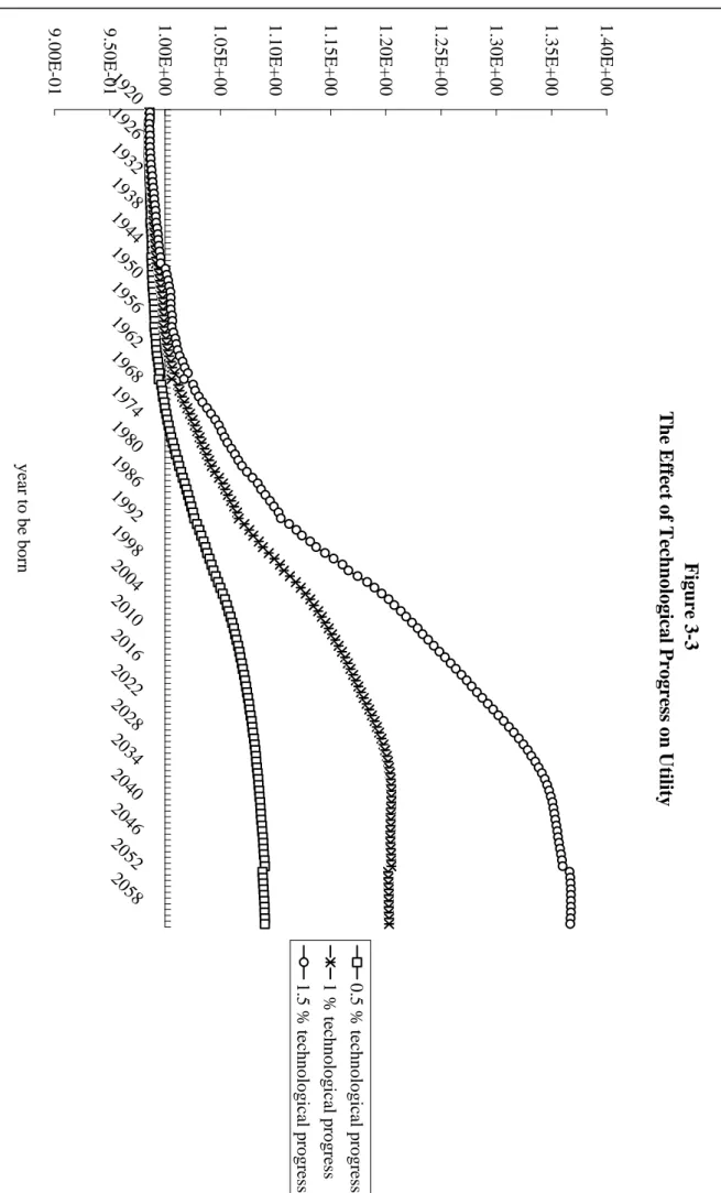 Figure 3-3 The Effect of Technological Progress on Utility