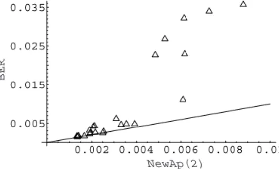 Figure 9. Bit error rates BER are plotted against new approximations