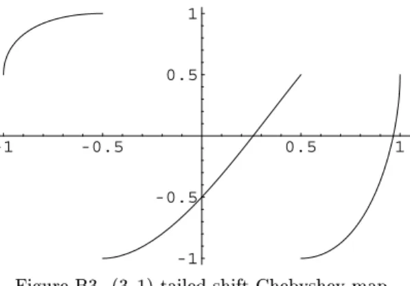 Figure B3. (3 ; 1)-tailed shift Chebyshev map