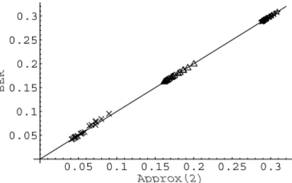 Figure 1. Bit error rates BER are plotted against approximations Approx (2) with per bit signal to noise ratios pbSNR = ; 5 (star), pbSNR = 0 (triangle) and pbSNR = 5 (cross)