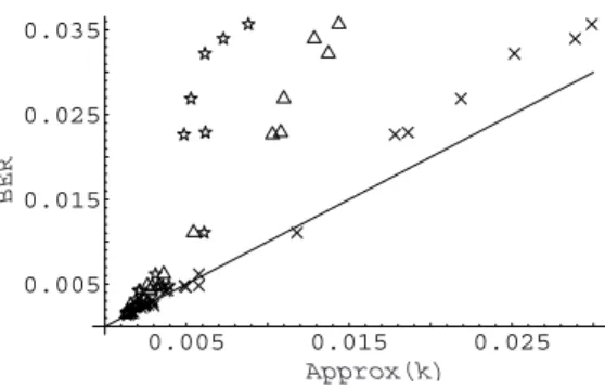 Figure 6 and Figure 7 are plots of bit error rates against Approx(4) with per bit signal to noise ratio pbSNR = 15 and pbSNR = 20 respectively