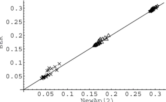 Figure 8. Bit error rates BER are plotted against new approximations