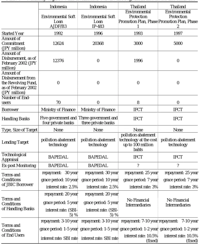 Table 5    Summary of JBIC's Environmental Soft Loan Program in Indonesia and Thailand 