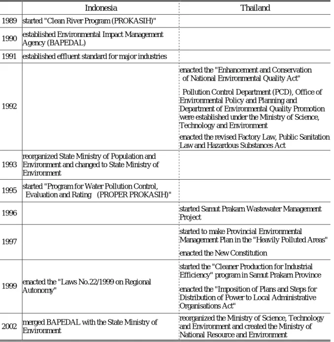 Table 6    Development of Environmental Administration in Indonesia and Thailand 