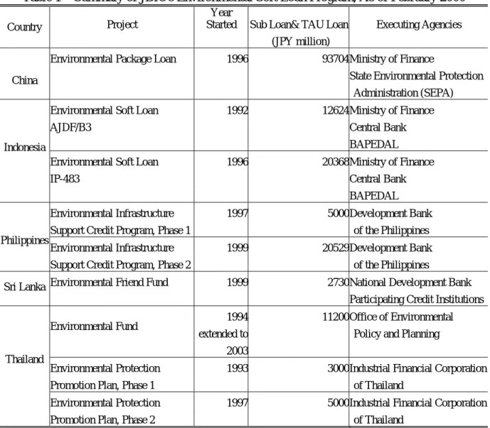 Table 1    Summary of JBIC's Environmental Soft Loan Program, As of February 2000 