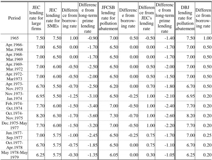 Table 4    Terms of Conditions of the Environmental Soft Loan in JEC, DBJ and JFCSB 