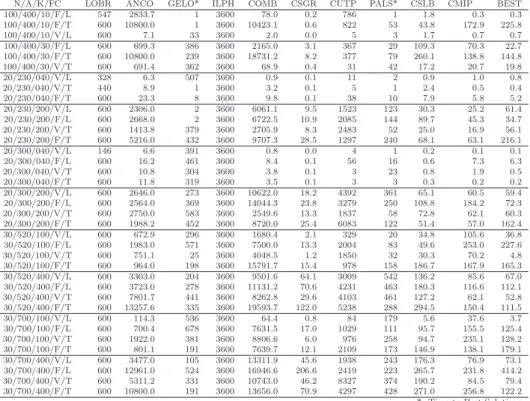 表 4 ：Computation Time for C-Category Problems（Seconds）