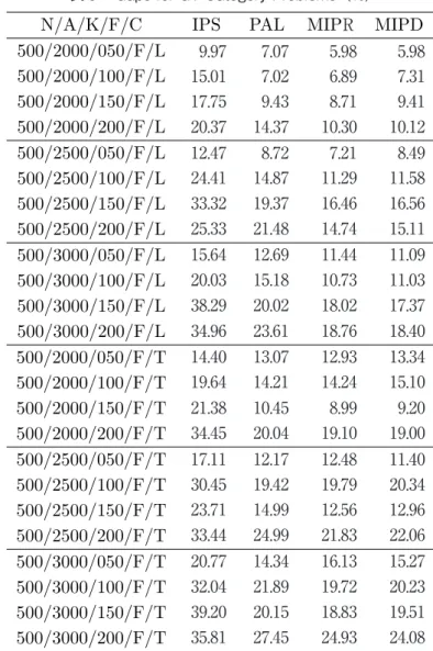 表 4 ：Average Computation Time for GT-Category Problems（Seconds）