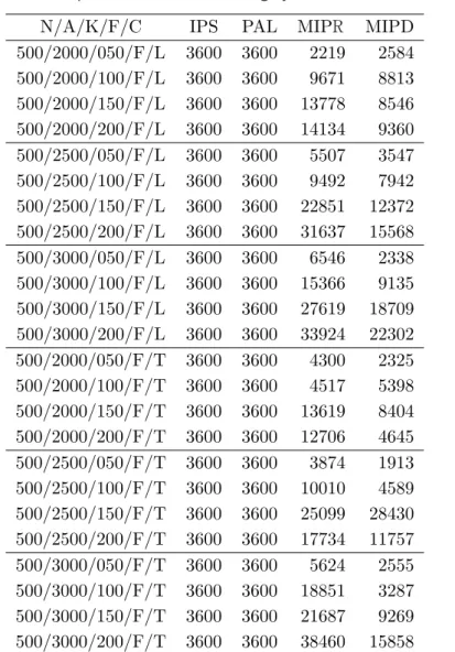 表 5 ：Computation Time for GT-Category Problems（Seconds）