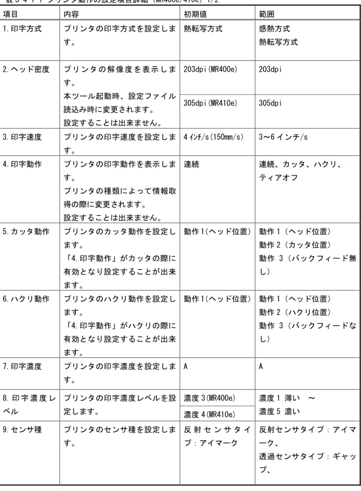 表 3-4-1-1 プリンタ動作の設定項目詳細（MR400e/410e）1/2  項目  内容  初期値  範囲  1.印字方式  プリンタの印字方式を設定しま す。  熱転写方式  感熱方式  熱転写方式  2.ヘッド密度  プ リ ン タ の 解 像 度 を 表 示 し ま す。  本ツール起動時、設定ファイル 読込み時に変更されます。  設定することは出来ません。  203dpi(MR400e)  203dpi 305dpi(MR410e) 305dpi  3.印字速度  プリンタの印字速度を設定しま